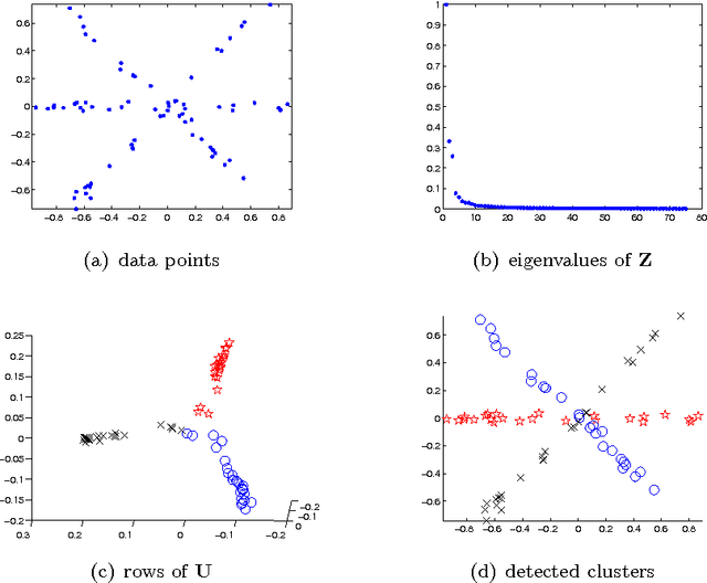 Figure 2 for Foundations of a Multi-way Spectral Clustering Framework for Hybrid Linear Modeling