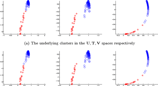 Figure 3 for Foundations of a Multi-way Spectral Clustering Framework for Hybrid Linear Modeling