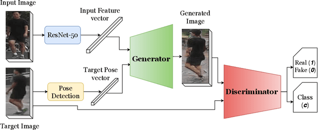 Figure 1 for A Robust Pose Transformational GAN for Pose Guided Person Image Synthesis