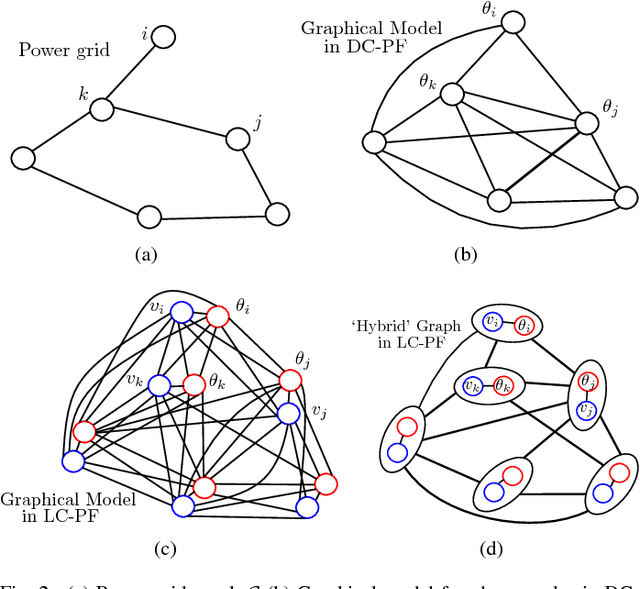 Figure 2 for Topology Estimation in Bulk Power Grids: Guarantees on Exact Recovery
