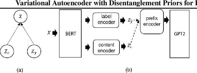 Figure 1 for Variational Autoencoder with Disentanglement Priors for Low-Resource Task-Specific Natural Language Generation