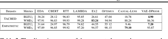Figure 3 for Variational Autoencoder with Disentanglement Priors for Low-Resource Task-Specific Natural Language Generation