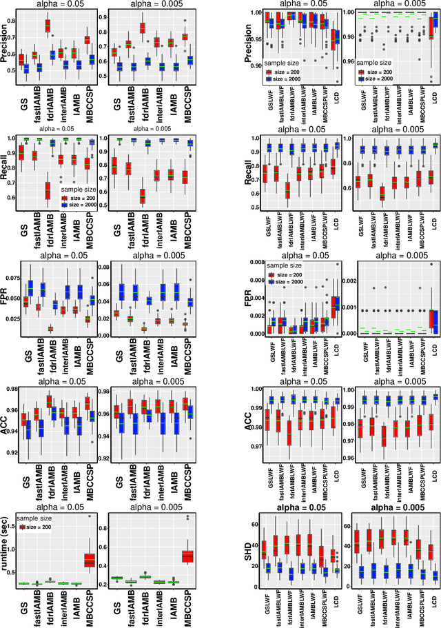 Figure 3 for Learning LWF Chain Graphs: A Markov Blanket Discovery Approach