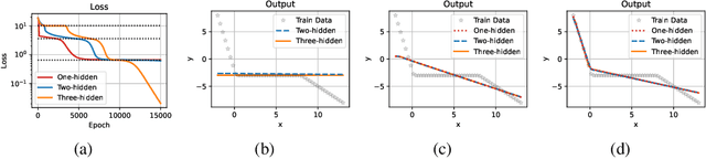 Figure 1 for Embedding Principle in Depth for the Loss Landscape Analysis of Deep Neural Networks