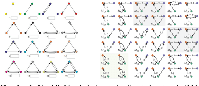 Figure 1 for gl2vec: Learning Feature Representation Using Graphlets for Directed Networks