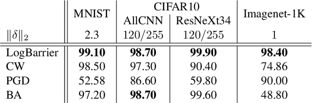 Figure 2 for The LogBarrier adversarial attack: making effective use of decision boundary information