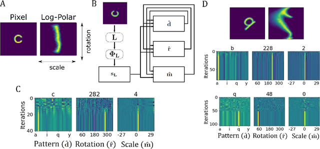 Figure 2 for Neuromorphic Visual Scene Understanding with Resonator Networks