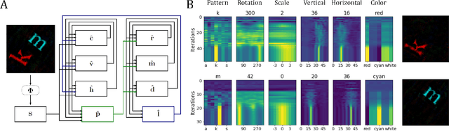Figure 3 for Neuromorphic Visual Scene Understanding with Resonator Networks