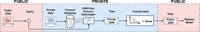 Figure 1 for Releasing Graph Neural Networks with Differential Privacy Guarantees