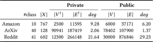 Figure 2 for Releasing Graph Neural Networks with Differential Privacy Guarantees
