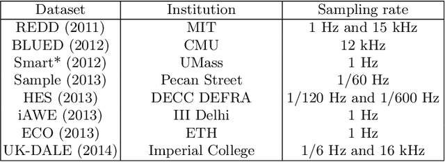 Figure 1 for Data augmentation for dealing with low sampling rates in NILM
