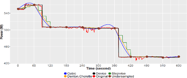 Figure 2 for Data augmentation for dealing with low sampling rates in NILM