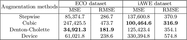 Figure 3 for Data augmentation for dealing with low sampling rates in NILM