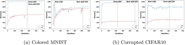 Figure 3 for DebiasBench: Benchmark for Fair Comparison of Debiasing in Image Classification