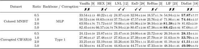 Figure 4 for DebiasBench: Benchmark for Fair Comparison of Debiasing in Image Classification