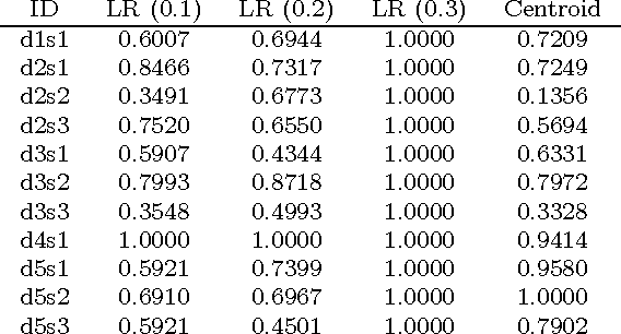 Figure 4 for LexRank: Graph-based Lexical Centrality as Salience in Text Summarization