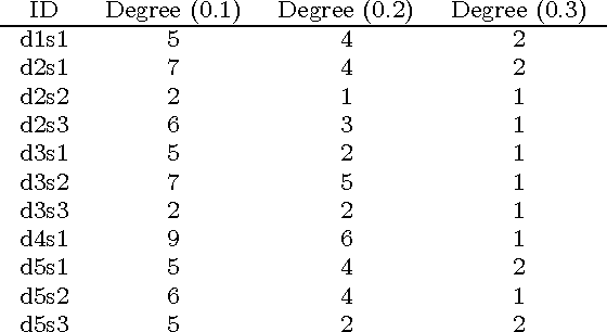 Figure 1 for LexRank: Graph-based Lexical Centrality as Salience in Text Summarization