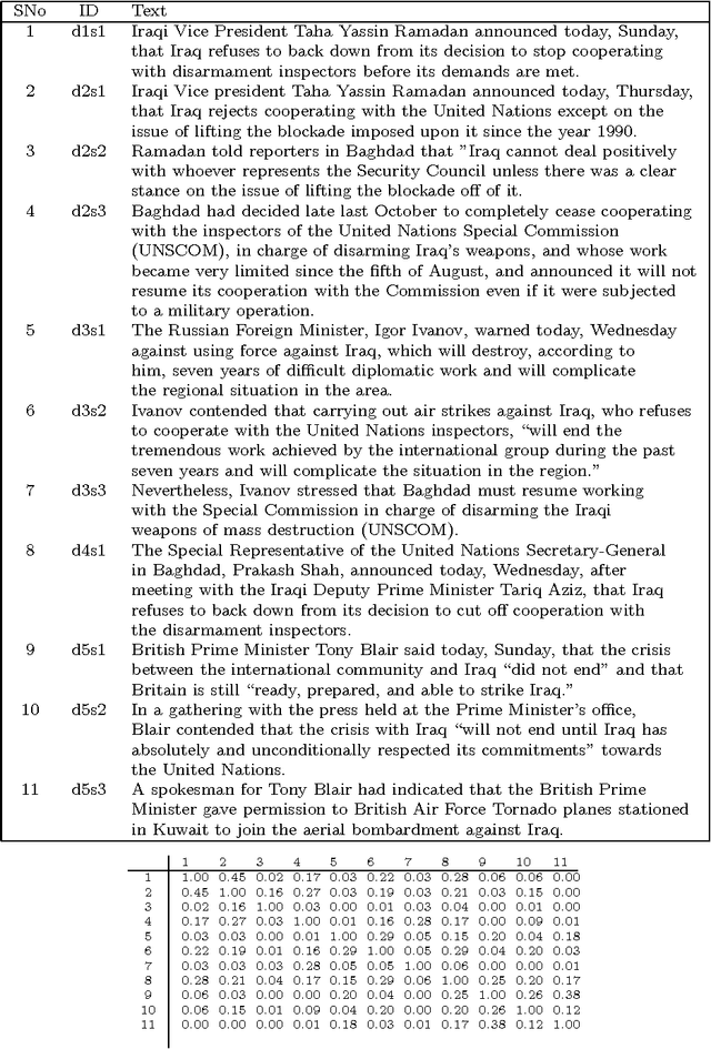 Figure 2 for LexRank: Graph-based Lexical Centrality as Salience in Text Summarization