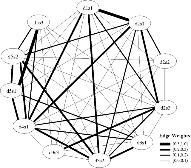 Figure 3 for LexRank: Graph-based Lexical Centrality as Salience in Text Summarization