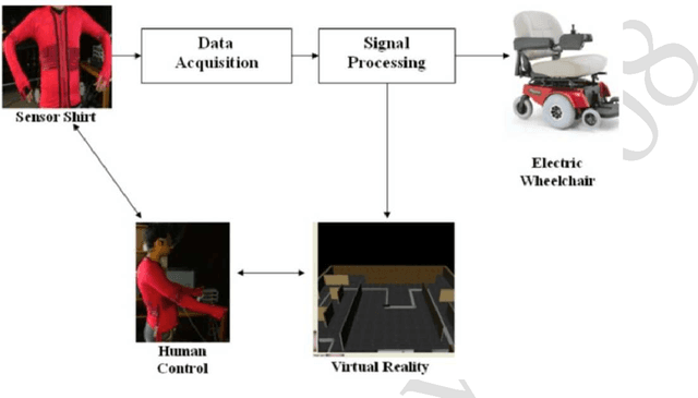 Figure 1 for Controlling wheelchairs by body motions: A learning framework for the adaptive remapping of space