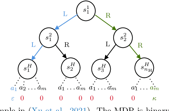 Figure 1 for A Fully Problem-Dependent Regret Lower Bound for Finite-Horizon MDPs