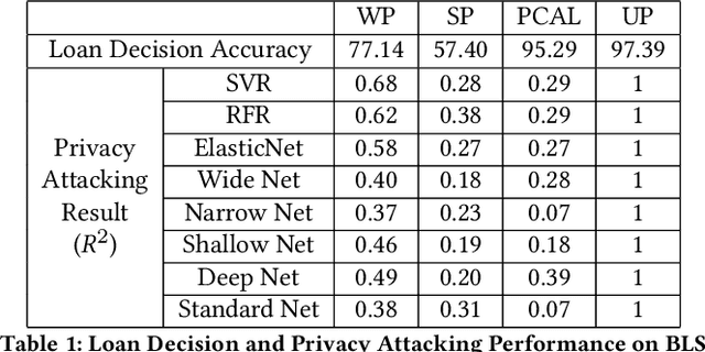 Figure 2 for PCAL: A Privacy-preserving Intelligent Credit Risk Modeling Framework Based on Adversarial Learning