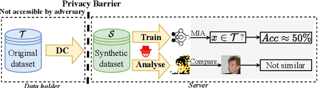 Figure 1 for Privacy for Free: How does Dataset Condensation Help Privacy?