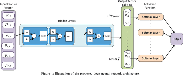 Figure 1 for Deep Unsupervised Learning for Generalized Assignment Problems: A Case-Study of User-Association in Wireless Networks