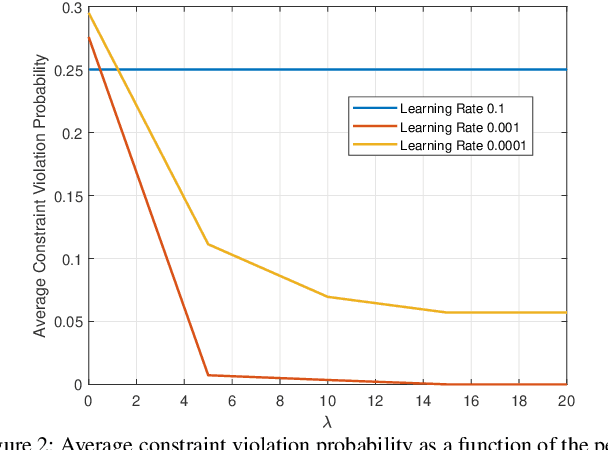 Figure 2 for Deep Unsupervised Learning for Generalized Assignment Problems: A Case-Study of User-Association in Wireless Networks