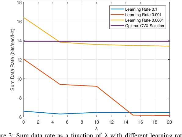 Figure 3 for Deep Unsupervised Learning for Generalized Assignment Problems: A Case-Study of User-Association in Wireless Networks