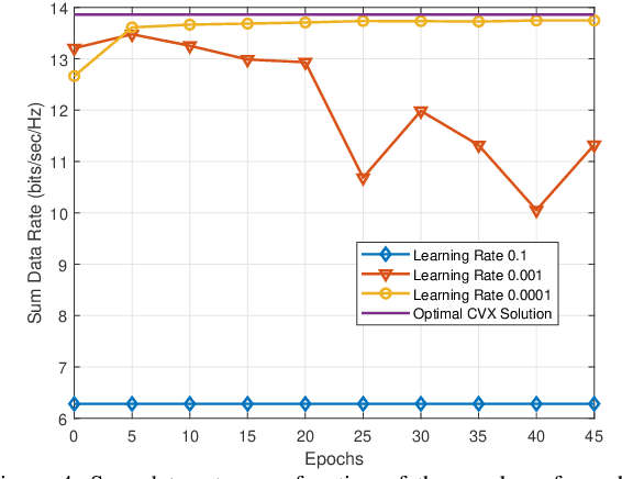 Figure 4 for Deep Unsupervised Learning for Generalized Assignment Problems: A Case-Study of User-Association in Wireless Networks