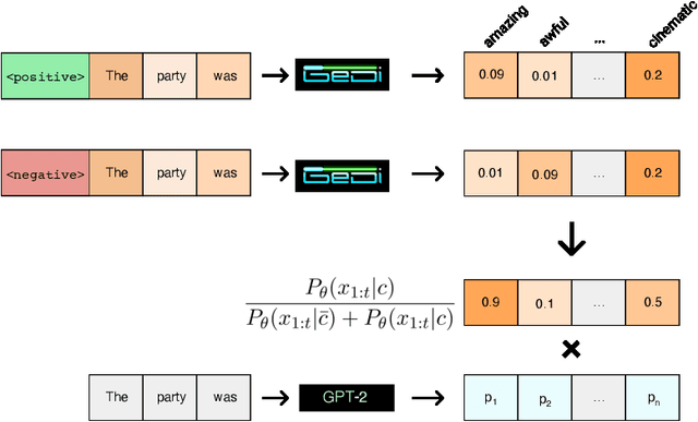 Figure 1 for GeDi: Generative Discriminator Guided Sequence Generation