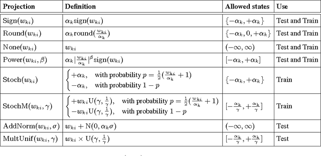 Figure 1 for Deep neural networks are robust to weight binarization and other non-linear distortions