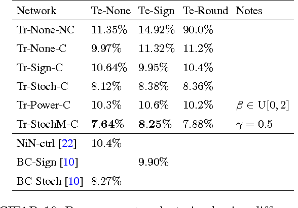 Figure 3 for Deep neural networks are robust to weight binarization and other non-linear distortions