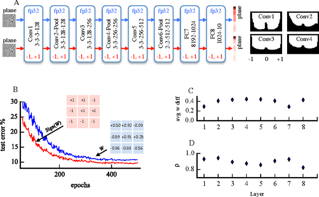 Figure 2 for Deep neural networks are robust to weight binarization and other non-linear distortions