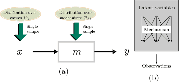 Figure 3 for Group invariance principles for causal generative models