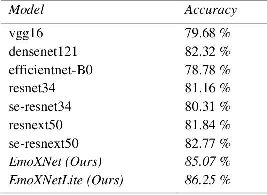 Figure 2 for Recognizing Facial Expressions in the Wild using Multi-Architectural Representations based Ensemble Learning with Distillation