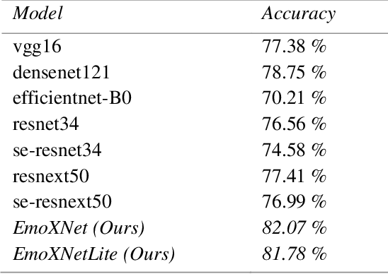 Figure 3 for Recognizing Facial Expressions in the Wild using Multi-Architectural Representations based Ensemble Learning with Distillation