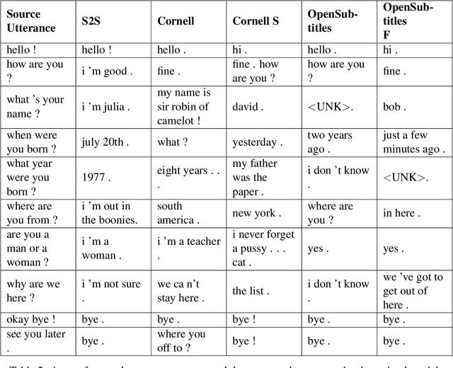 Figure 4 for Deep Learning Based Chatbot Models