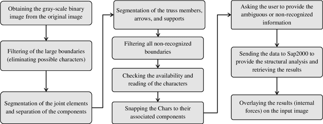 Figure 2 for Segmentation and Analysis of a Sketched Truss Frame Using Morphological Image Processing Techniques