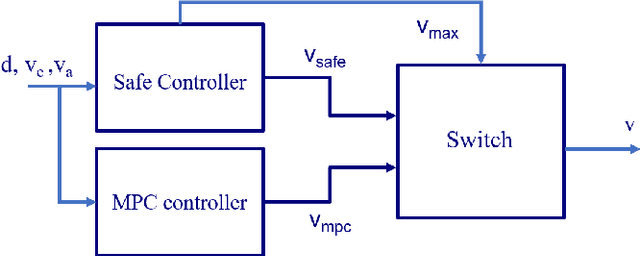 Figure 1 for A hybrid controller for safe and efficient collision avoidance control