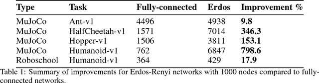 Figure 2 for How to Organize your Deep Reinforcement Learning Agents: The Importance of Communication Topology