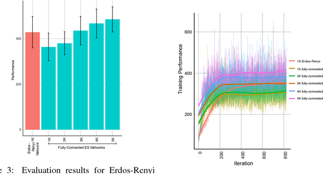 Figure 3 for How to Organize your Deep Reinforcement Learning Agents: The Importance of Communication Topology