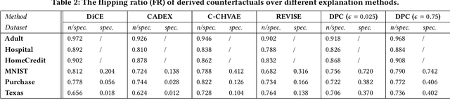 Figure 4 for Differentially Private Counterfactuals via Functional Mechanism