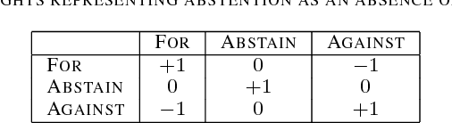 Figure 4 for Relevance of Negative Links in Graph Partitioning: A Case Study Using Votes From the European Parliament
