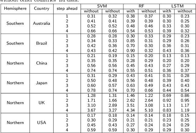 Figure 1 for Spatio-Temporal Multi-step Prediction of Influenza Outbreaks