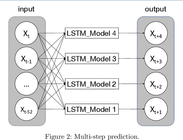 Figure 3 for Spatio-Temporal Multi-step Prediction of Influenza Outbreaks