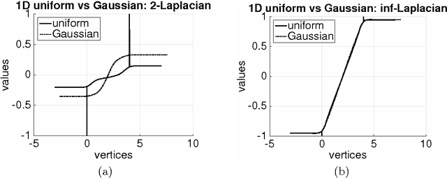 Figure 2 for Asymptotic behavior of $\ell_p$-based Laplacian regularization in semi-supervised learning