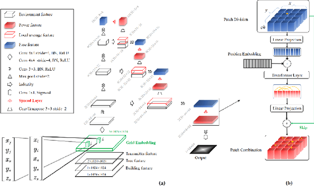 Figure 3 for RadioNet: Transformer based Radio Map Prediction Model For Dense Urban Environments