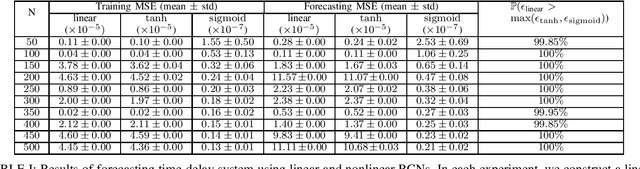 Figure 3 for Interpretable Design of Reservoir Computing Networks using Realization Theory